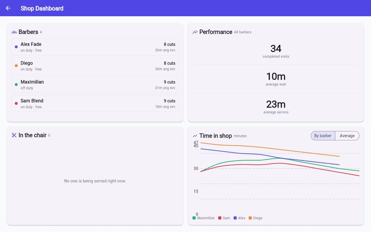 FirstInQ™ back-office dashboard with barbers and performance statistics